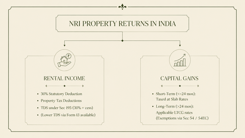 NRI Property Returns and Taxation explained